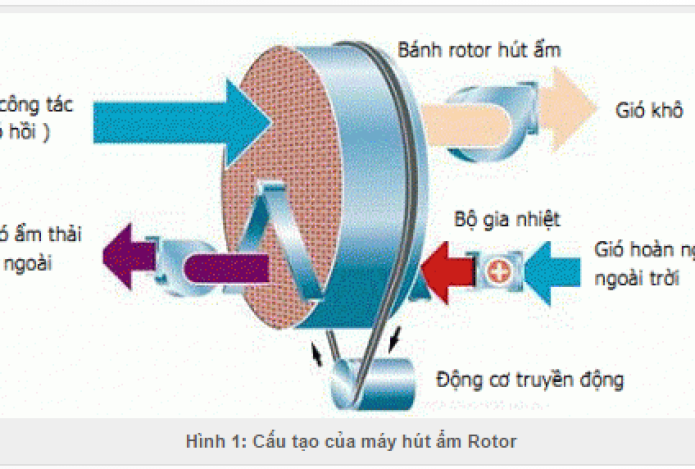 Máy hút ẩm và nguyên tắc, cấu tạo chính của máy