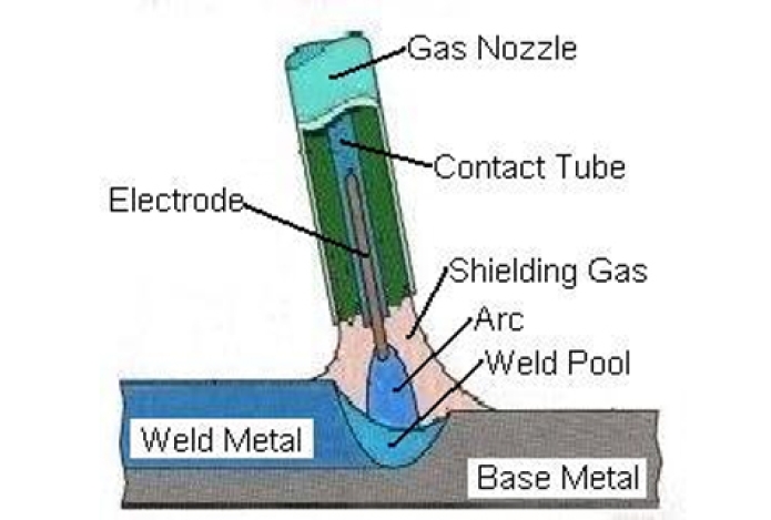 Hàn Mig/Mag và dịch chuyển hàn