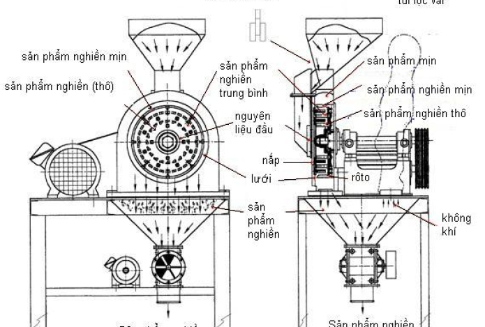 Máy Nghiền Bột Khô Cấu Tạo Có Đơn Giản Có Dễ Sử Dụng Không?