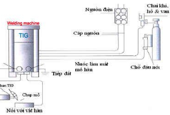 Máy hàn TIG MIG, máy hàn que ARC (MMA)