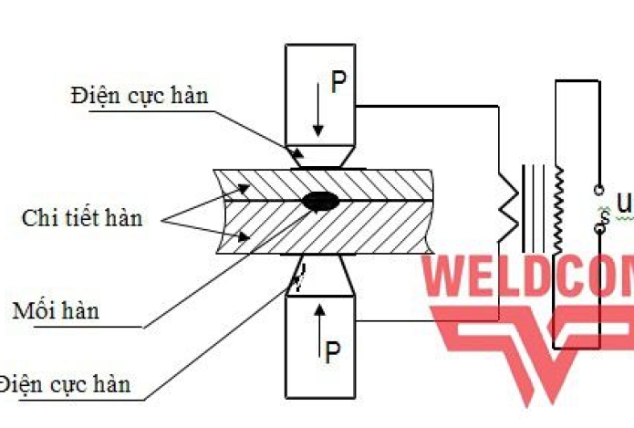 Phương pháp hàn điểm