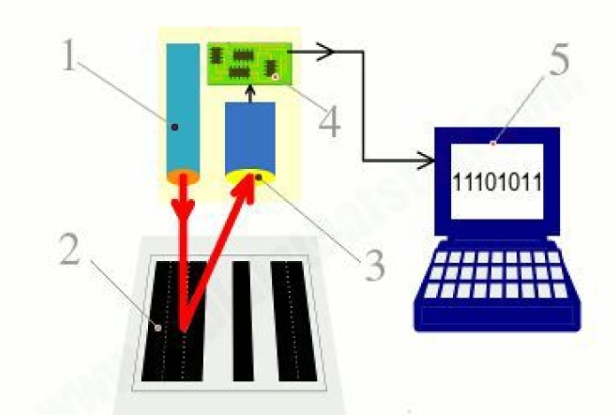 Nguyên lý làm việc đằng sau máy quét mã vạch