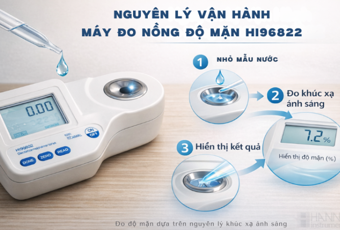 Hình ảnh Nguyên Lý Vận Hành Của Máy Đo Nồng Độ Mặn Hi96822