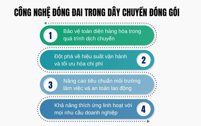 Công nghệ đóng đai trong dây chuyền đóng gói