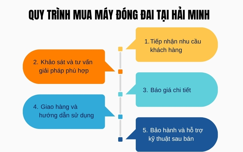Quy trình mua máy đóng đai tại Hải Minh