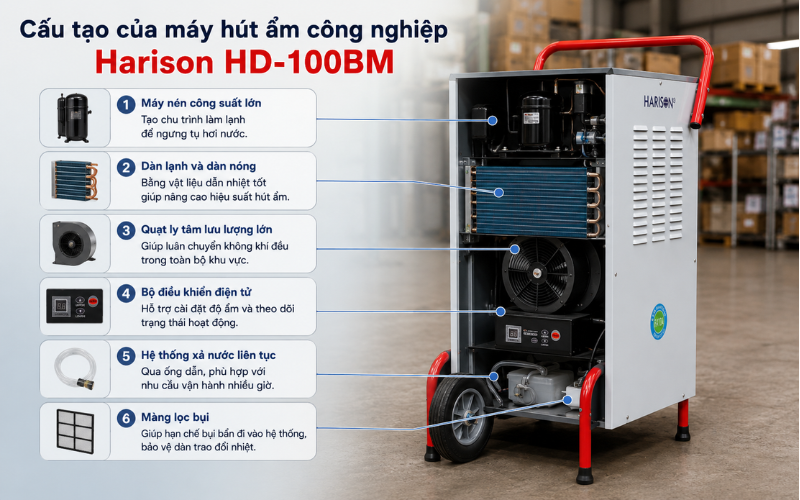 Cấu tạo của máy hút ẩm công nghiệp Harison HD-100BM