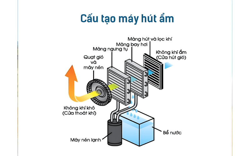 Cấu tạo và cách hoạt động máy hút ẩm công nghiệp