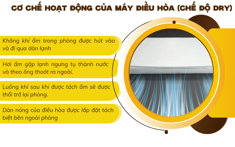 Cơ chế hoạt động của máy điều hòa (chế độ dry)