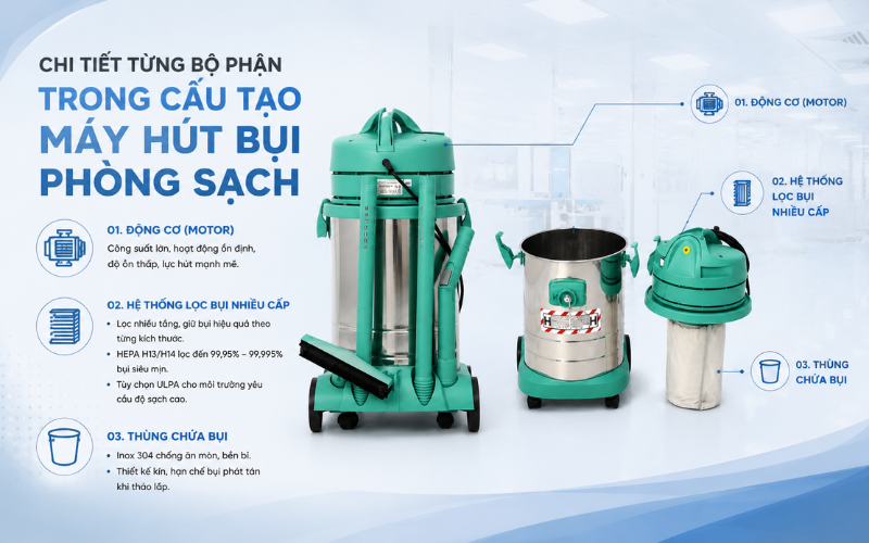 Chi tiết từng bộ phận trong cấu tạo máy hút bụi phòng sạch