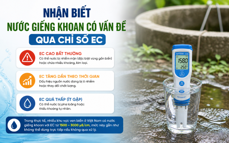 Nhận biết nước giếng khoan có vấn đề qua chỉ số EC