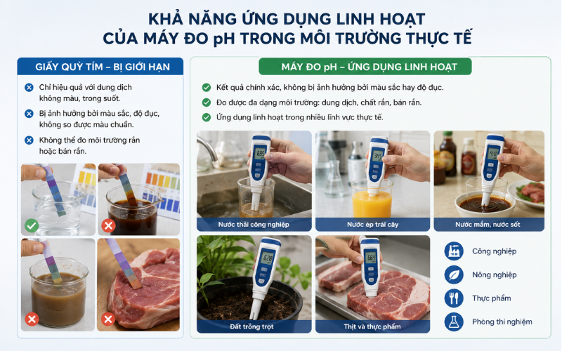 Khả năng ứng dụng linh hoạt của máy đo pH trong môi trường thực tế