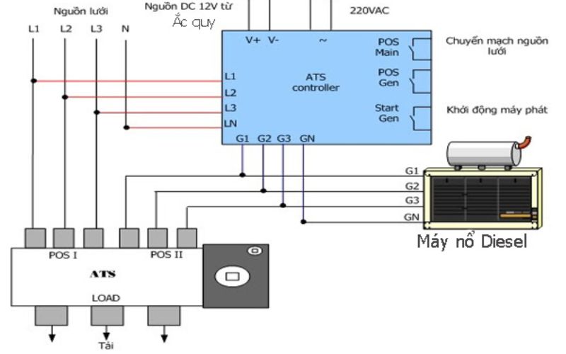 Nguyên lý hoạt động của Tủ ATS Máy Phát Điện