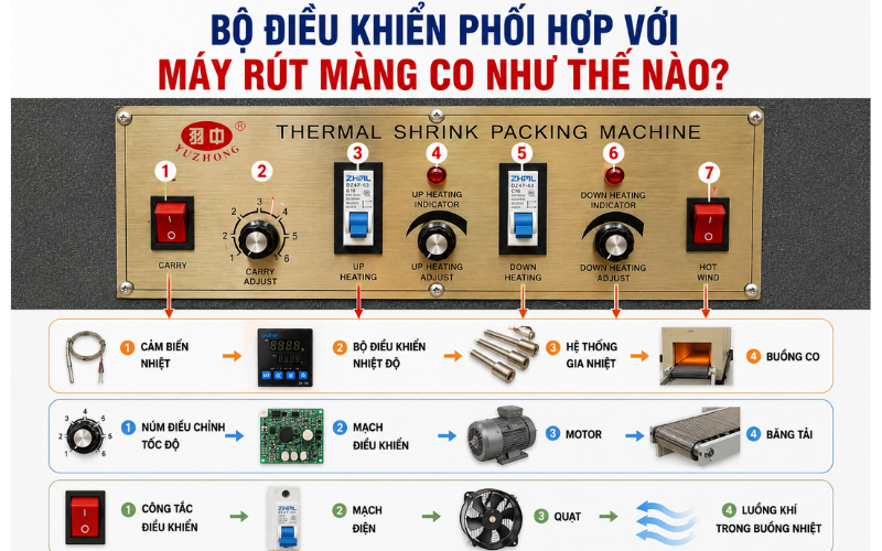 Bộ điều khiển phối hợp với máy rút màng co như thế nào