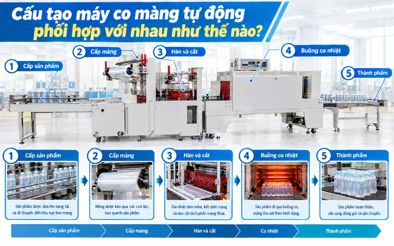 Cấu tạo máy co màng tự động phối hợp với nhau như thế nào