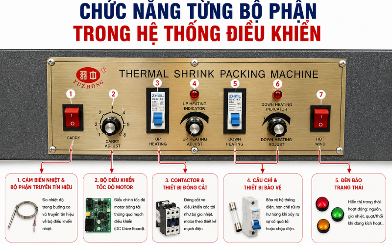 Chức năng từng bộ phận trong hệ thống điều khiển