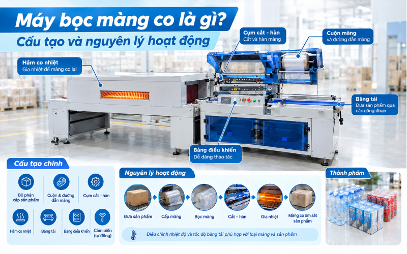 Máy bọc màng co là gì? Cấu tạo và nguyên lý hoạt động