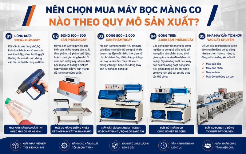 Nên chọn mua máy bọc màng co nào theo quy mô sản xuất?