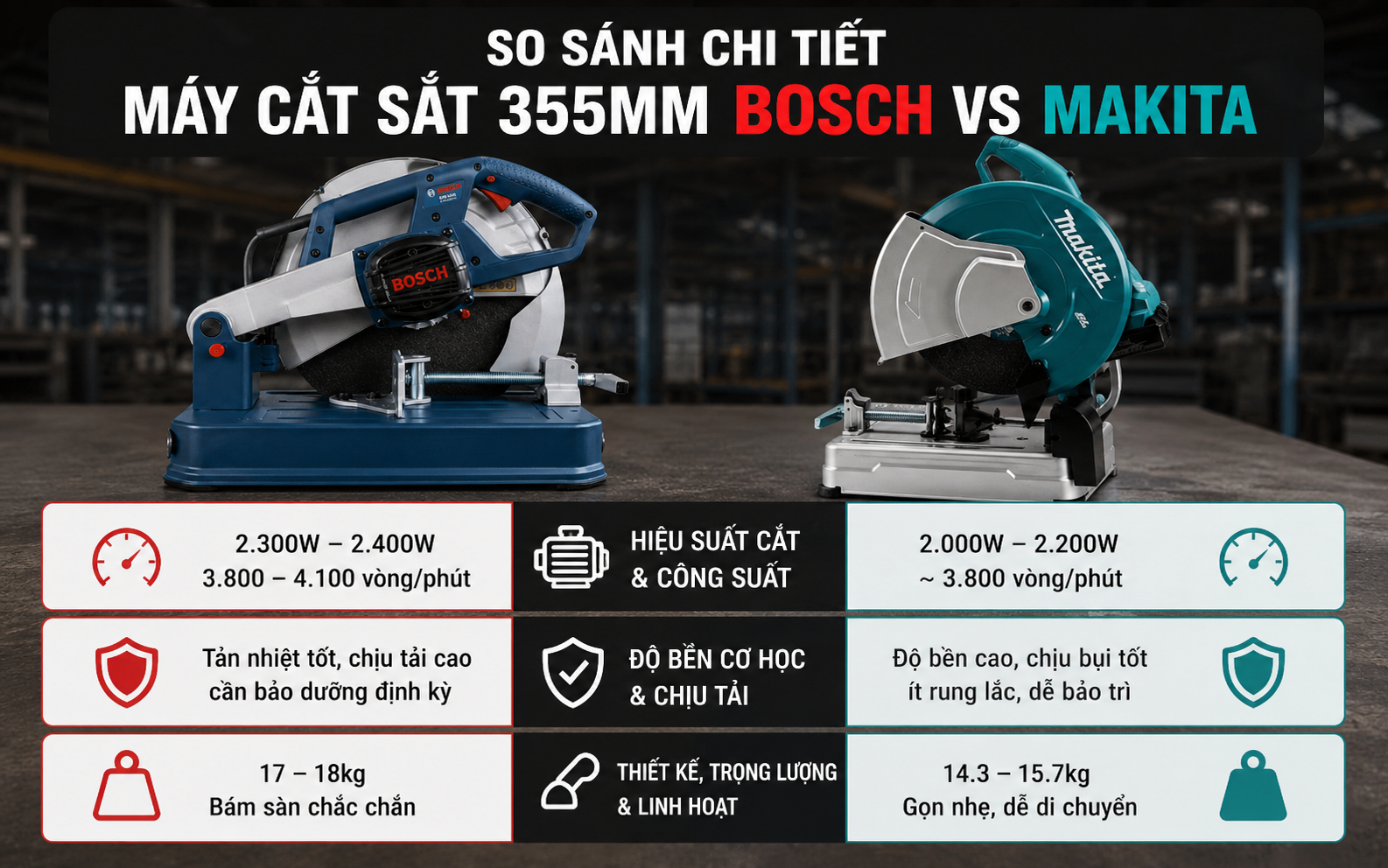 So sánh chi tiết máy cắt sắt 355mm Bosch vs Makita