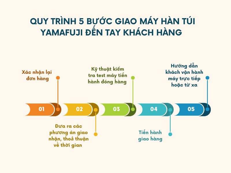 Quy trình 5 bước giao máy hàn túi Yamafuji đến tay khách hàng