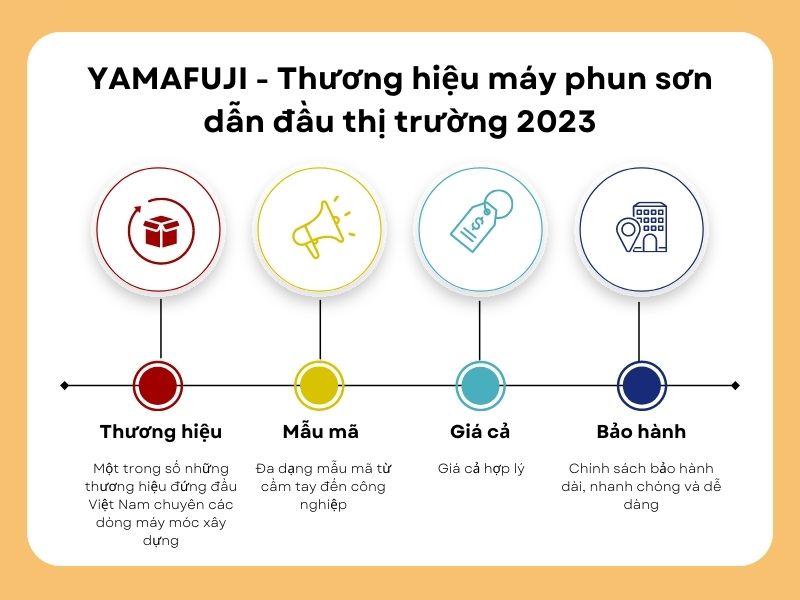 Yamafuji thương hiệu máy phun sơn dẫn đầu thị trường 2023