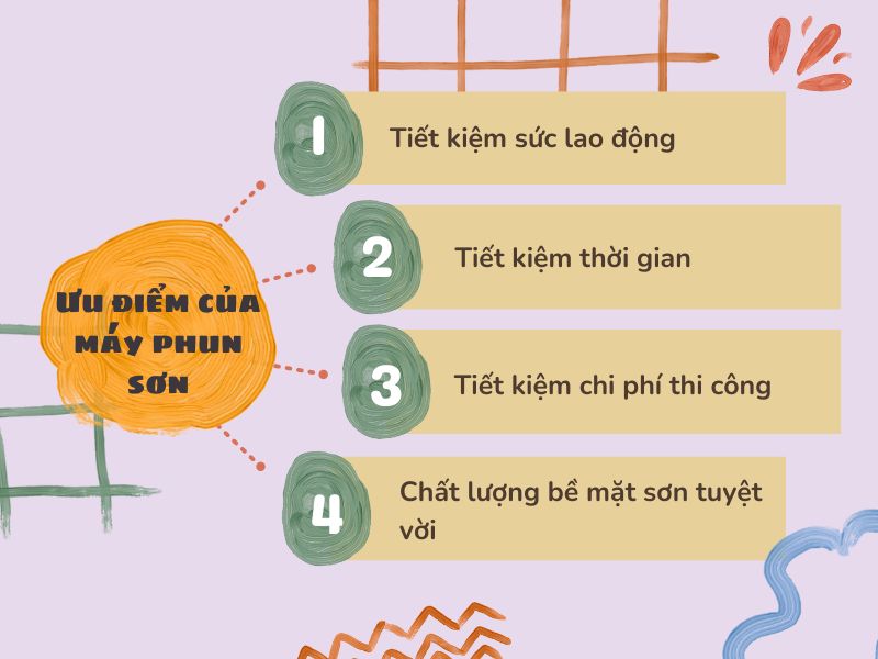 Ưu điểm của máy phun sơn