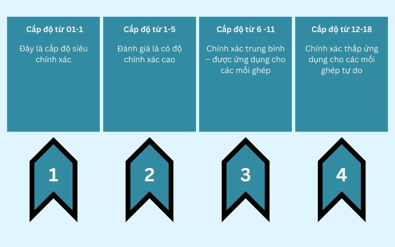 Các cấp độ chính xác của máy tiện ren