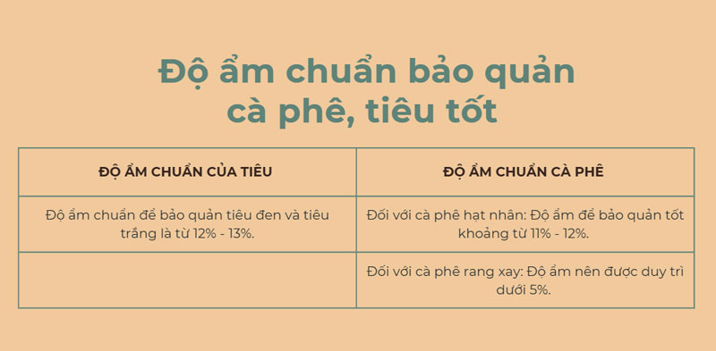 Độ ẩm chuẩn bảo quản cà phê, tiêu tốt 