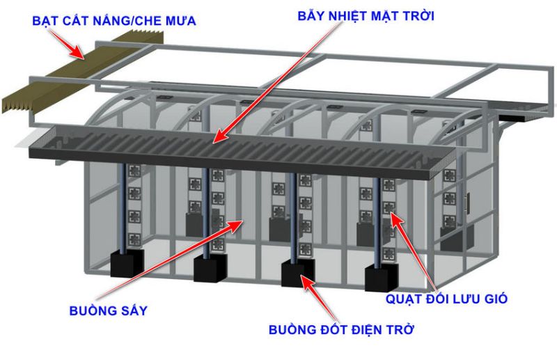 Cấu tạo chi tiết của máy sấy năng lượng mặt trời