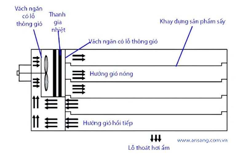 Hướng dẫn tự chế tạo máy sấy năng lượng mặt trời chi tiết