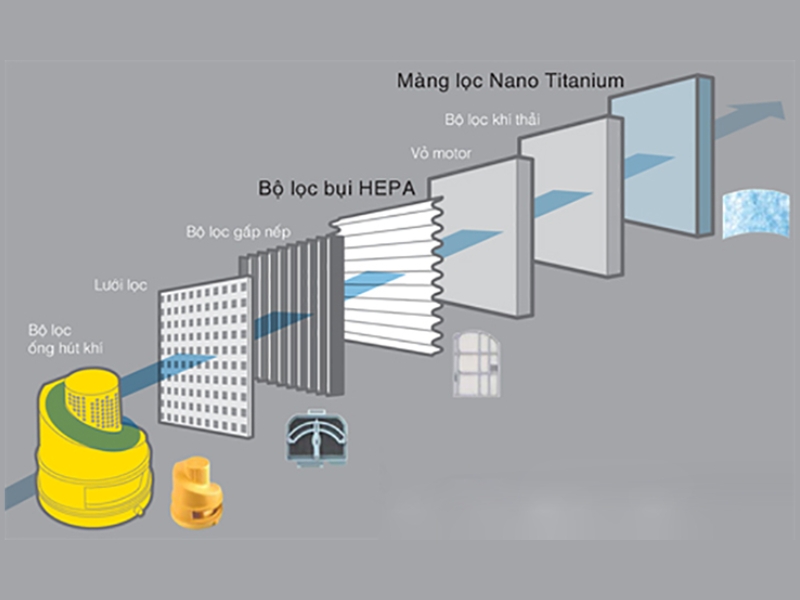 các bộ lọc máy hút bụi