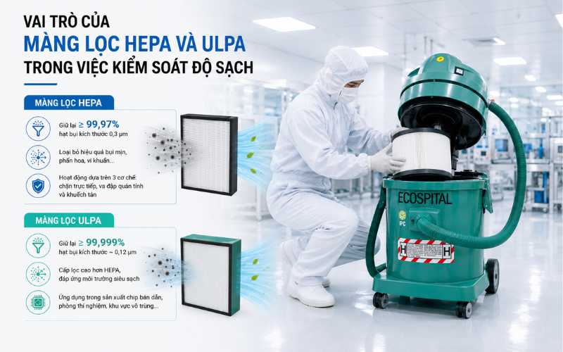 Vai trò của màng lọc HEPA Và ULPA trong việc kiểm soát độ sạch