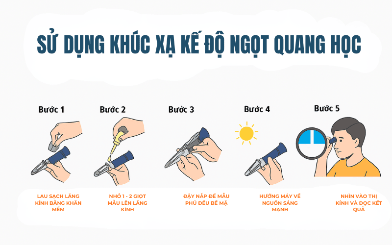 Sử dụng  khúc xạ kế độ ngọt quang học