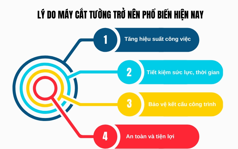 Lý do máy cắt tường trở nên phổ biến hiện nay