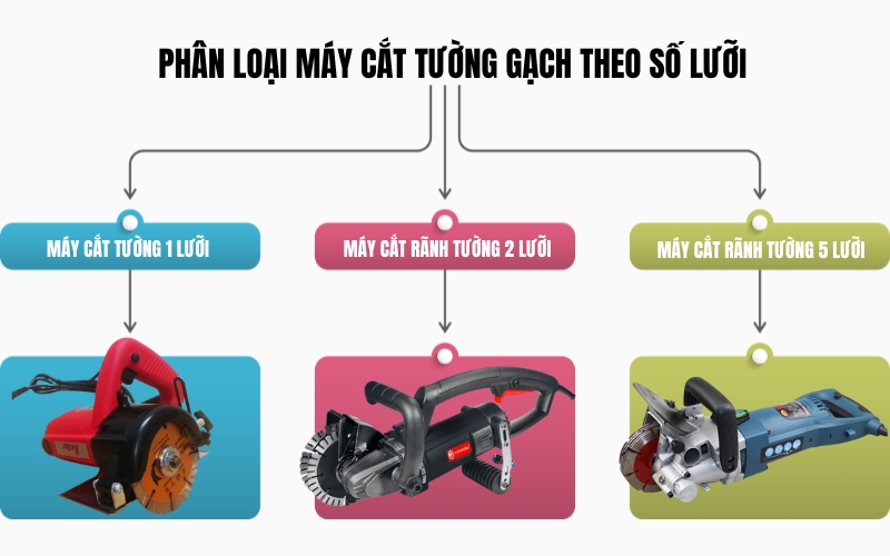 Phân loại máy cắt rãnh tường
