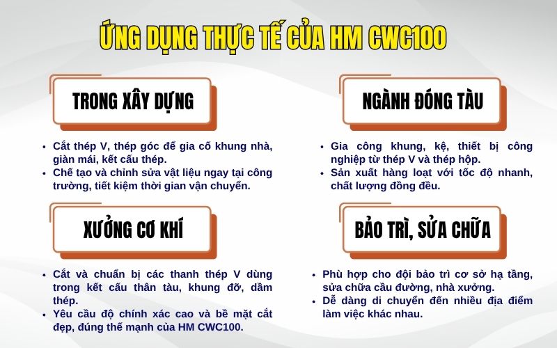 Ứng dụng thực tế của HM CWC100