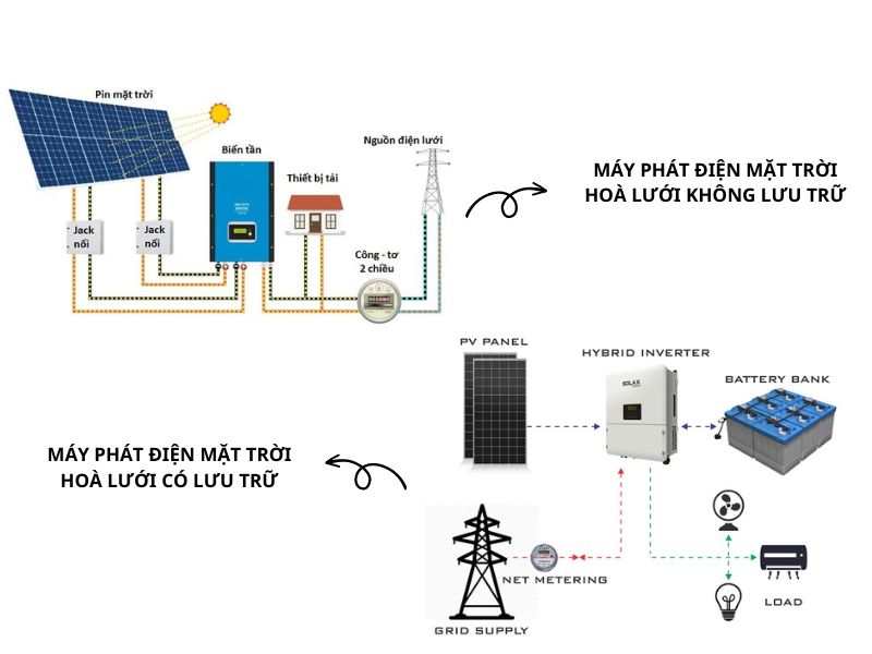 sơ đồ máy phát điện mặt trời hoà lưới