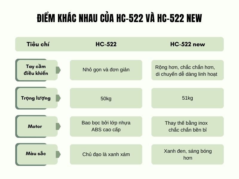 Điểm khác nhau của HC-522 và HC-522 new