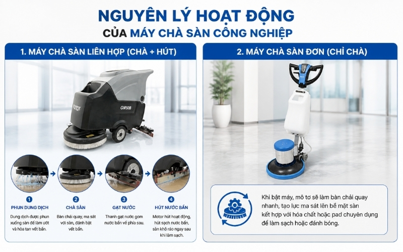 Nguyên lý hoạt động của máy chà sàn công nghiệp
