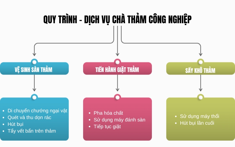 Quy trình - dịch vụ chà thảm công nghiệp