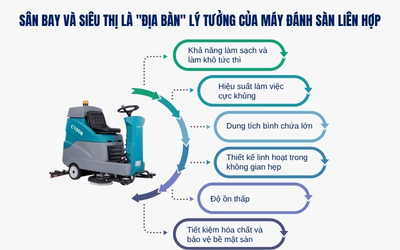 Sân bay và siêu thị là địa bàn lý tưởng của máy đánh sàn liên hợp