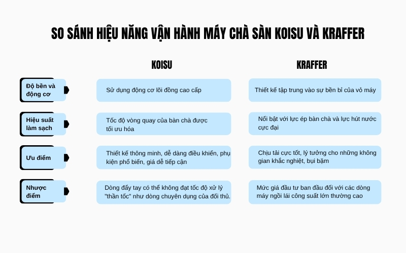 So sánh hiệu năng vận hành, ưu nhược điểm máy chà sàn Koisu và Kraffer