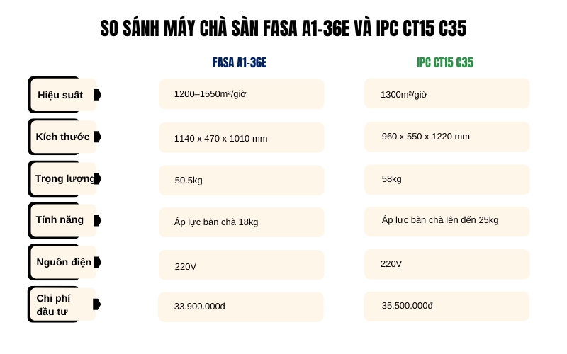 So sánh máy chà sàn FASA A1-36E Và IPC CT15 C35