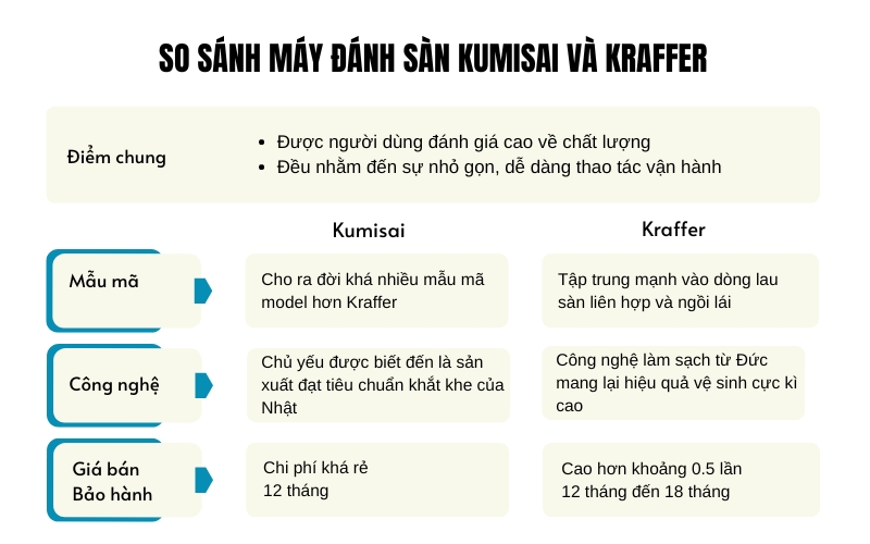 So sánh máy đánh sàn Kumisai và Kraffer