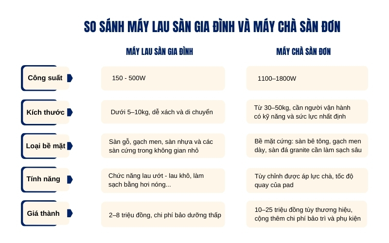 So sánh máy lau sàn gia đình và máy chà sàn đơn