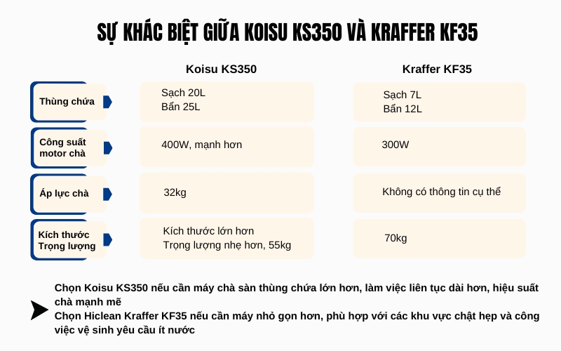 Sự khác biệt giữa Koisu KS350 và Kraffer KF35