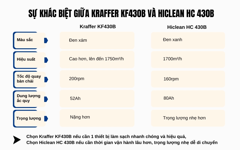 Sự khác biệt giữa Kraffer KF430B và Hiclean HC 430B