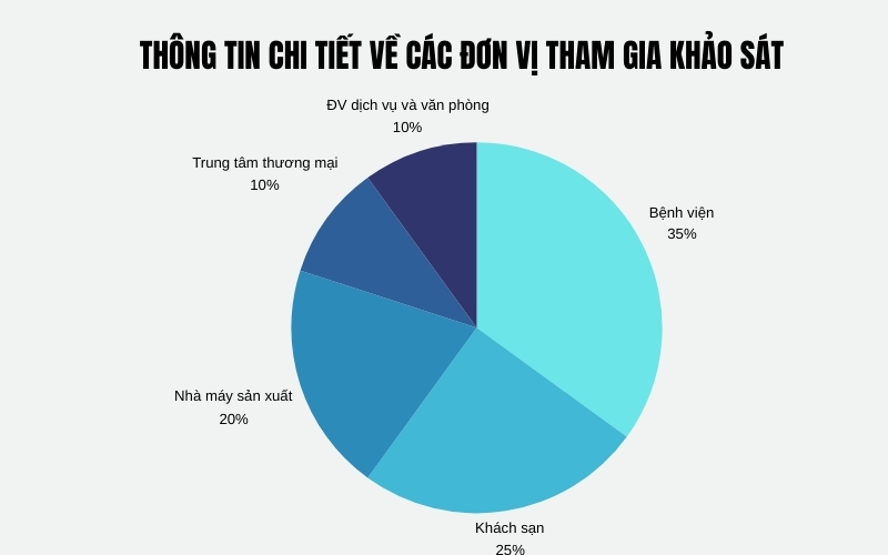 Thông tin chi tiết về các đơn vị tham gia khảo sát