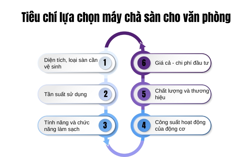 Tiêu chí lựa chọn máy chà sàn cho văn phòng
