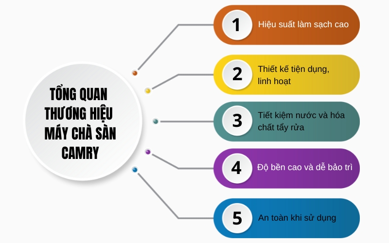 Tổng quan thương hiệu máy chà sàn camry