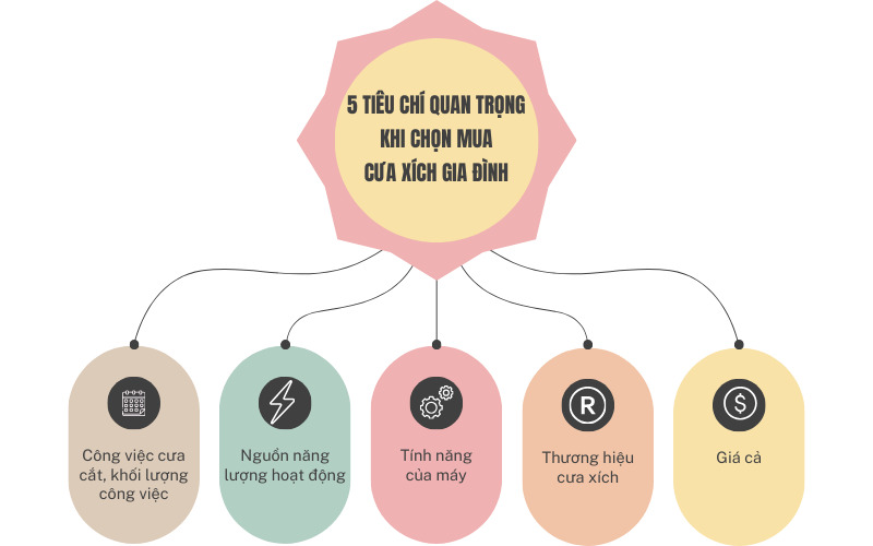 5 tiêu chí quan trọng khi chọn mua máy cưa xích cho gia đình